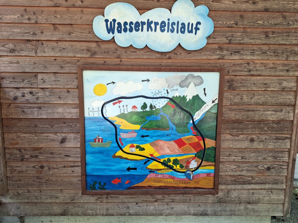 Der Wasserkreislauf grafisch dargestellt im Walderlebniszentrum Tennenlohe
